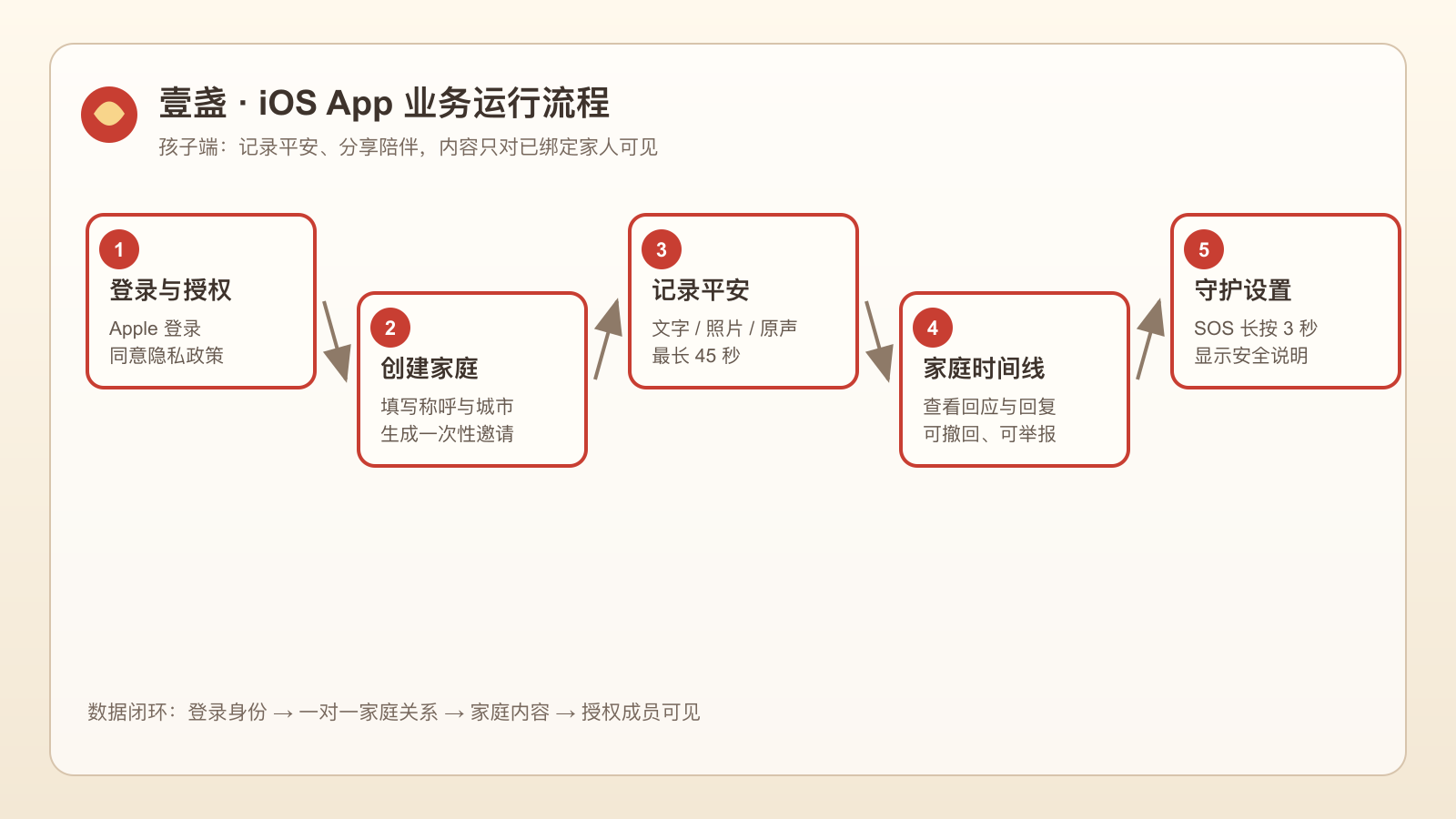 一盏 iOS App 登录、创建家庭、报平安和守护设置流程
