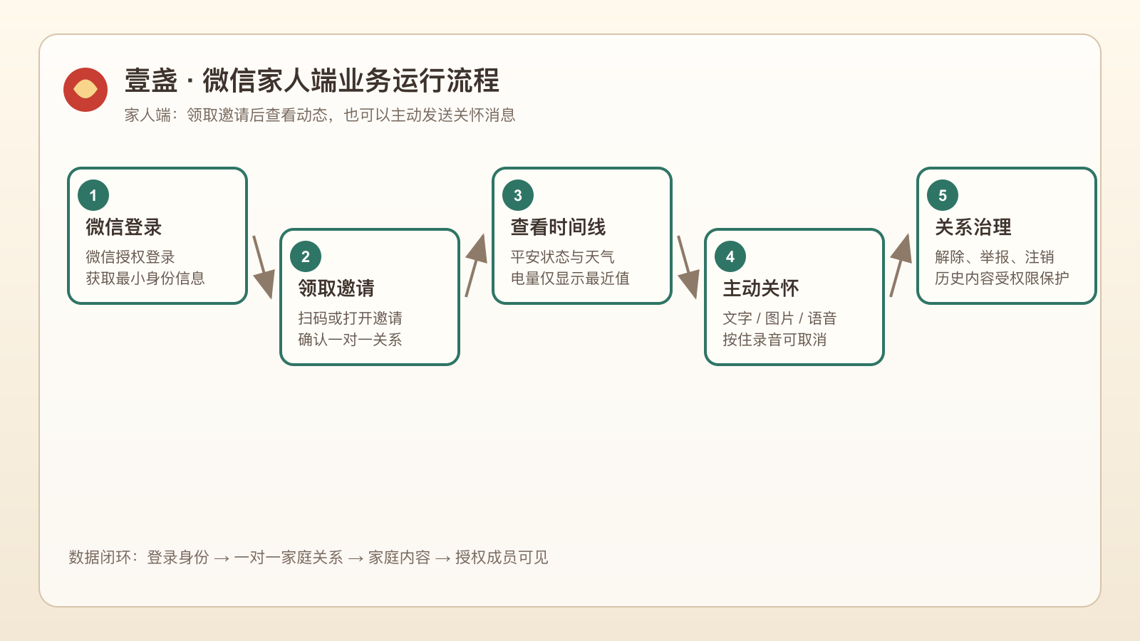 一盏微信小程序登录、领取邀请、查看时间线和回应流程